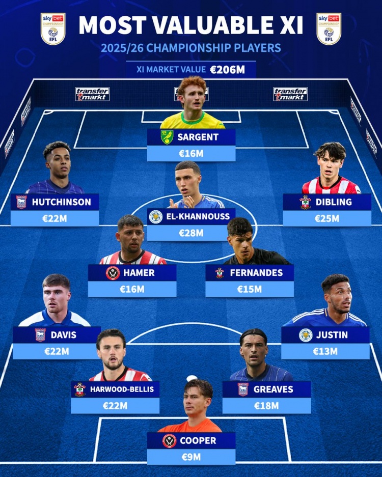 新赛季英冠, 身价最贵阵, 万欧 新赛季英冠, 身价最贵阵, 万欧