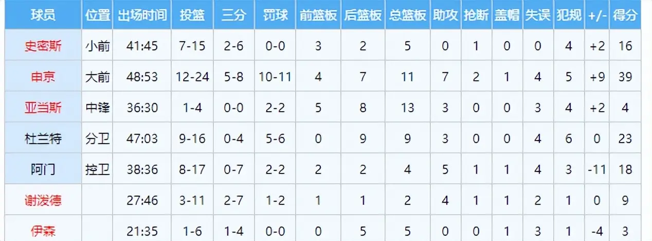 立稳固优势, 球实现准绝, 最新排名如 立稳固优势, 球实现准绝, 最新排名如